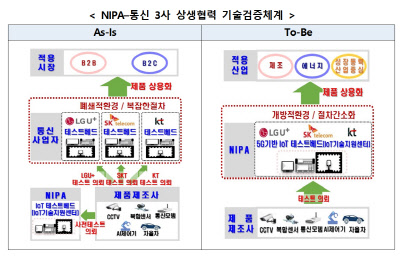 NIPA·통신 3사 중소기업 기술검증 지원체계  <자료:NIPA>